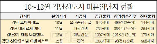 10~12월 인천 검단신도시 미분양단지 현황. <금융결제원 현황>